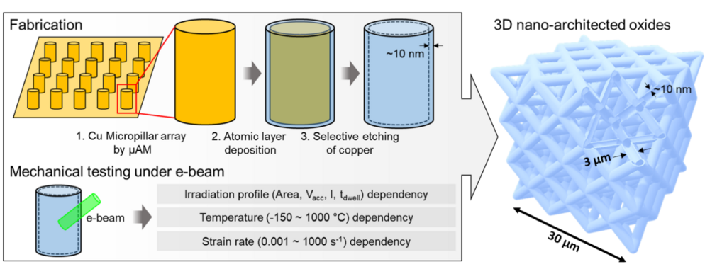 Diagram of copper micropillar fabrication and testing.