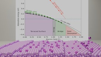 Surface phase diagram of Li (110) surface, depicting the variation of the self adsorption energies under varying electric field. Illustrative surface phases, shown with a backdrop of surface phase diagram showing the self adsorption energy variation with electric field.
