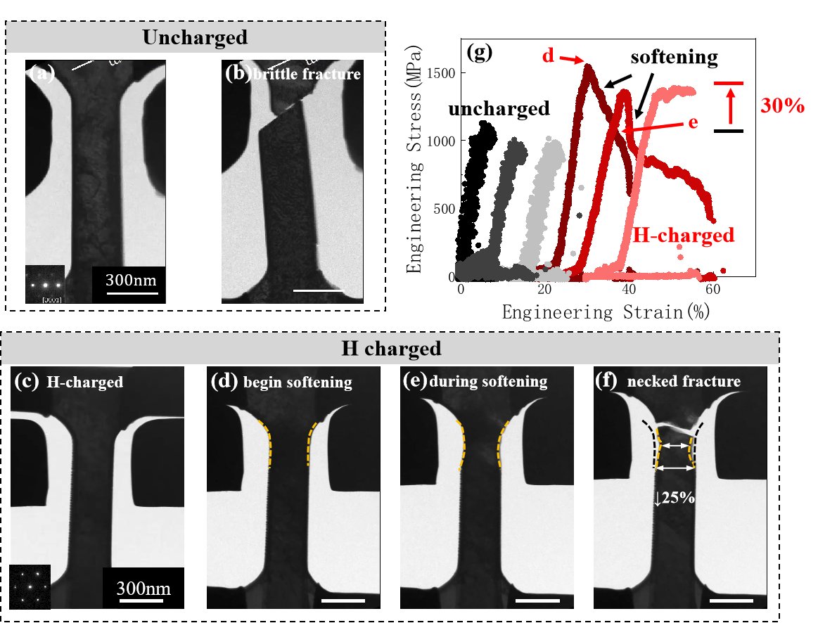 Fig. 1: Screenshots of the in situ mechanical testing process before and after hydrogen charging. (a)-(b) Uncharged single crystal Ti. (c)-(f) Hydrogen charged single crystal Ti. (g) Comparison of stress-strain curves before and after hydrogen charging: the black curve represents the uncharged condition, while the red curve represents the hydrogen-charged condition. Scale bar: 300 nm.