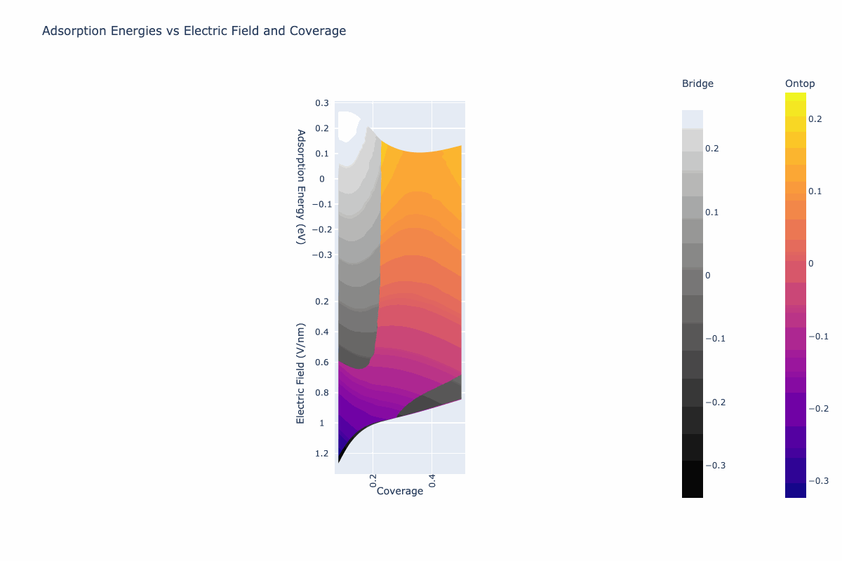 Adsorption energies variation with electric field and different coverages/ concentrations of adatom on Li (110) surface. At higher electric fields, the increasing coverage increases the adsorption energies. Surface phase diagram for field evaporation of Li (110) surface.
