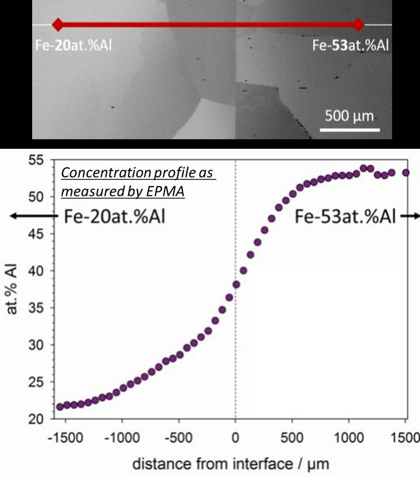 Fig 2: The scanning electron microscope image of B2 ordered FeAl diffusion couple and the concentration profile of Al as a function of distance. This is then used to map the hardness variation across the composition profile using nanoindentation Fig 2: The scanning electron microscope image of B2 ordered FeAl diffusion couple and the concentration profile of Al as a function of distance. This is then used to map the hardness variation across the composition profile using nanoindentation