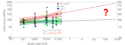 Fig 3: Strain rate sensitivity of penetrable high angle grain boundary and single grain micropillars extended towards high strain rates.