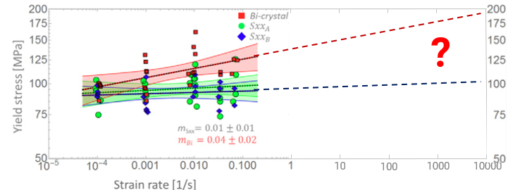 Fig 3: Strain rate sensitivity of penetrable high angle grain boundary and single grain micropillars extended towards high strain rates.  Fig 3: Strain rate sensitivity of penetrable high angle grain boundary and single grain micropillars extended towards high strain rates.