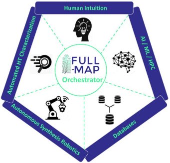 The project Full-Map combines artificial intelligence and machine learning with experimental databases and automated workflows, thereby merging expertise from academia and industry. Visual representation of Full Map Orchestrator, integrating human intuition, AI/ML, databases, autonomous synthesis robotics, and automated HT characterization.