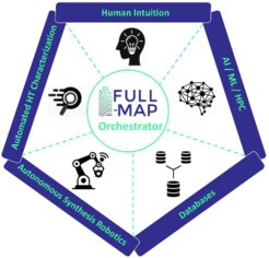 Pentagon-Diagramm mit „FULL MAP Logo“ in der Mitte, umgeben von Symbolen für Intuition, KI, Robotik, Datenbanken, Charakterisierung.