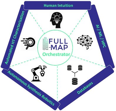 Pentagon-Diagramm mit „FULL MAP Logo“ in der Mitte, umgeben von Symbolen für Intuition, KI, Robotik, Datenbanken, Charakterisierung.
