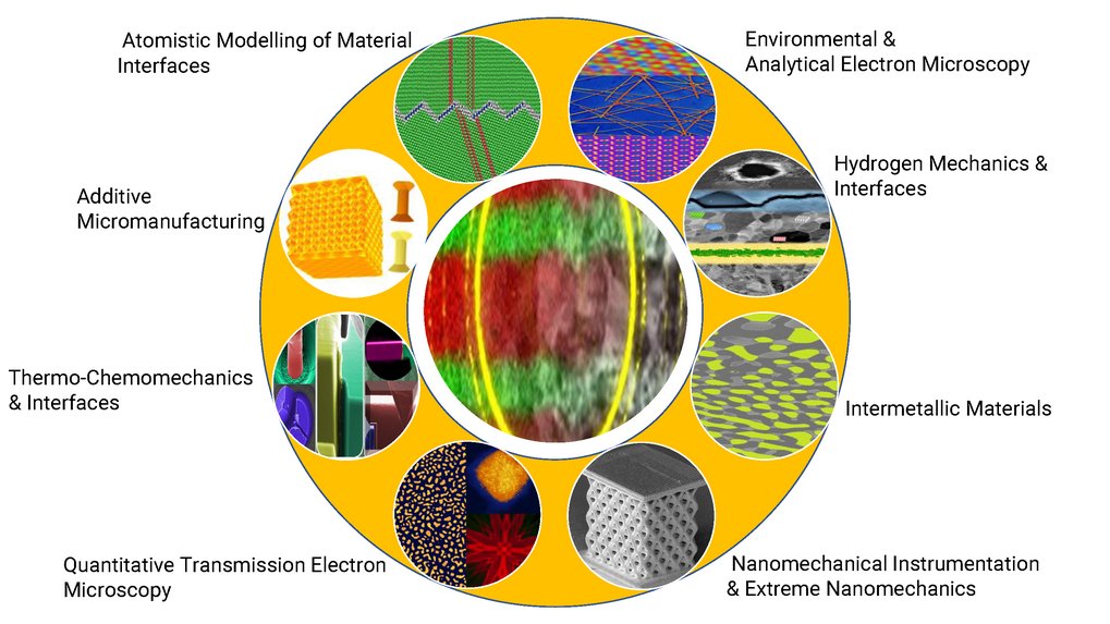 Scientific research fields in circular graphic.