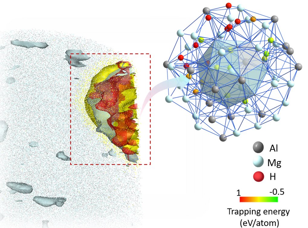 Complex nanoprecipitates are able to trap hydrogen inside aluminium alloys while maintaining their strength. Illustration of atomic structure highlighting aluminum, magnesium, and hydrogen atoms. A color scale denotes trapping energy variations, with a lattice network depicting atomic connections.