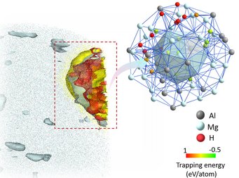 Complex nanoprecipitates are able to trap hydrogen inside aluminium alloys while maintaining their strength. Illustration of atomic structure highlighting aluminum, magnesium, and hydrogen atoms. A color scale denotes trapping energy variations, with a lattice network depicting atomic connections.