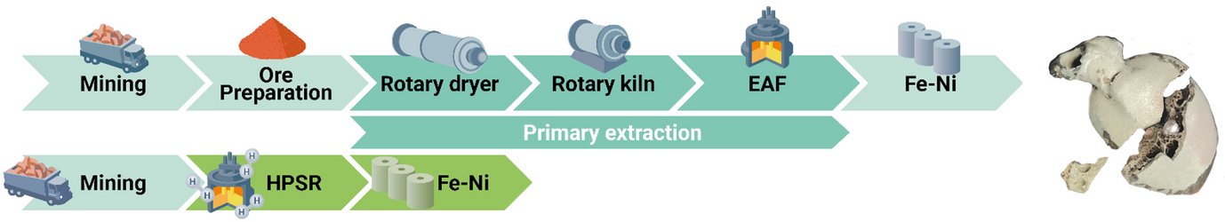 Flowchart detailing steps from mining to extraction of Fe-Ni, featuring rotary kiln and electric arc furnace.