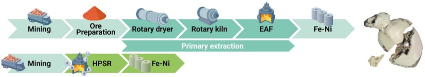 Comparison of conventional nickel production and the newly developed green nickel method. While conventional production involves multiple stages from ore preparation to drying steps, the newly developed method relies solely on the reactions taking place during the hydrogen plasma smelting reduction (HPSR). On the right, the reduced nickel-iron alloy is visible inside the slag after 4 minutes of hydrogen plasma reduction. Flowchart detailing steps from mining to extraction of Fe-Ni, featuring rotary kiln and electric arc furnace.