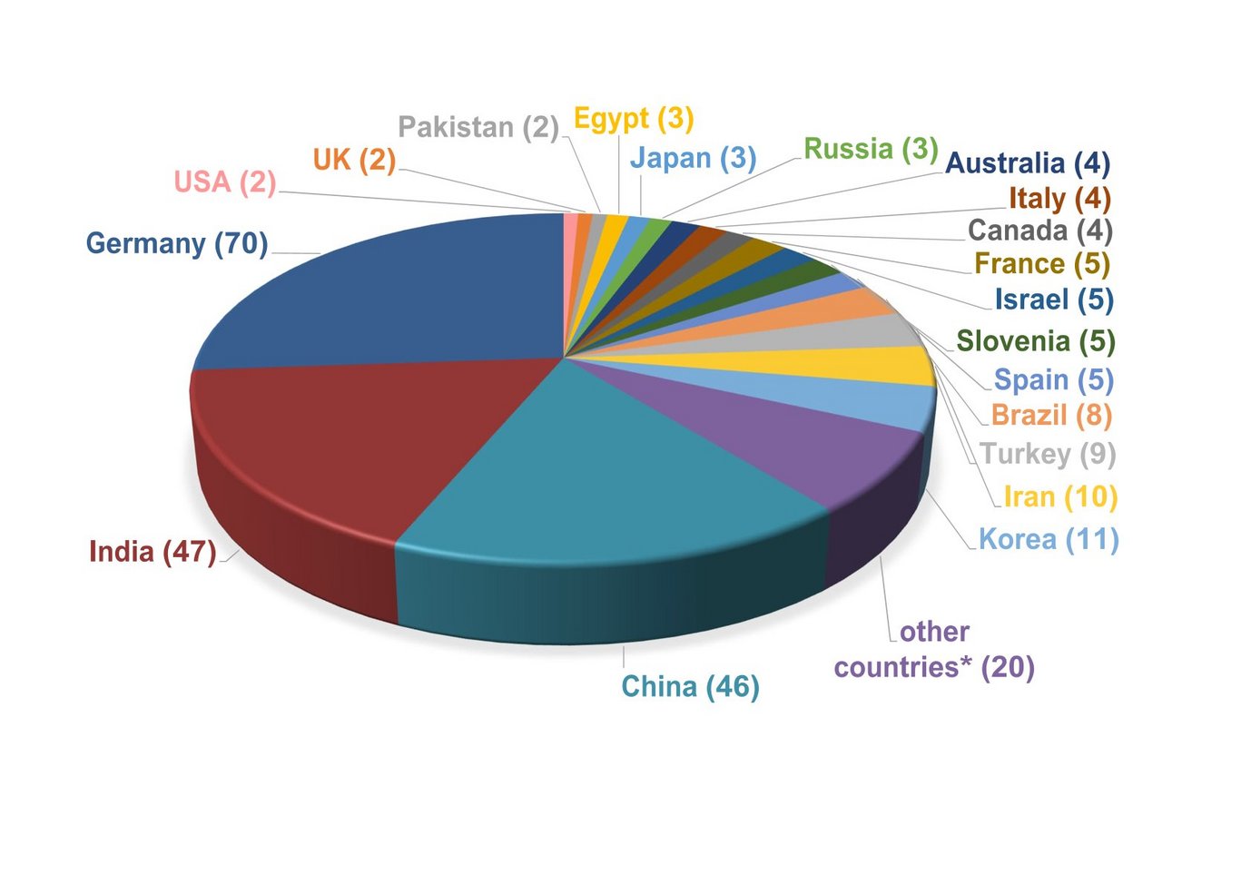 Pie chart depicting country distribution, Germany (70) largest segment, followed by India (47), China (46), and Korea (11), among others.