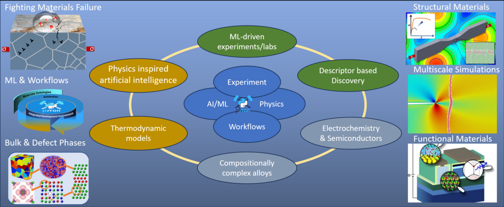 Diagram of machine learning applications in materials science, including experiments and simulations.