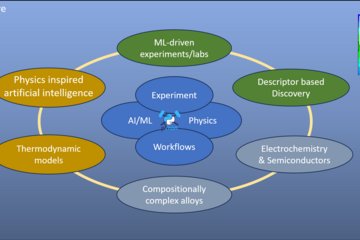 Diagram of machine learning applications in materials science, including experiments and simulations.