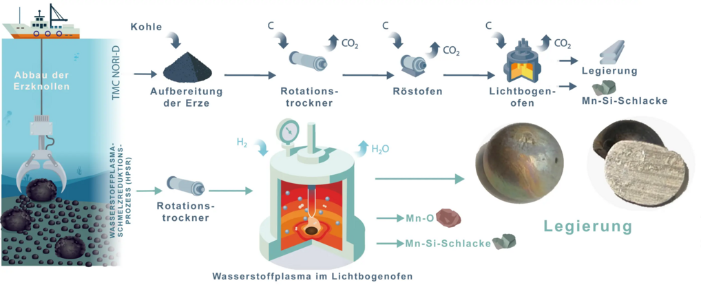 Verkleinerter ökologischer Fußabdruck: Erze, die in der Tiefsee abgebaut werden (links), lassen sich nach dem Trocknen mit einem Wasserstoffplasma in einem Lichtbogenofen reduzieren. Dabei entsteht neben Manganoxiden und einer mangan- und siliziumhaltigen Schlacke eine Legierung, die Nickel und Kobalt enthält. Bei dem Prozess, der am Max-Planck-Institut für Nachhaltige Materialien entwickelt wurde, entsteht deutlich weniger CO2 als in dem konventionellen, kohlebasierten Verfahren, bei dem die Erze vor der eigentlichen Kohle-Reduktion ebenfalls mit Kohle getrocknet und geröstet werden müssen. Mehrteilige Grafik: Am linken Rand ist dargestellt, wie ein Schiff mit einem Greifer Manganknollen vom Meeresboden sammelt. Im rechten Teil wird der konventionelle, kohlebasierte Prozess mit der Plasmareduktion im Lichtbogenofen verglichen.
