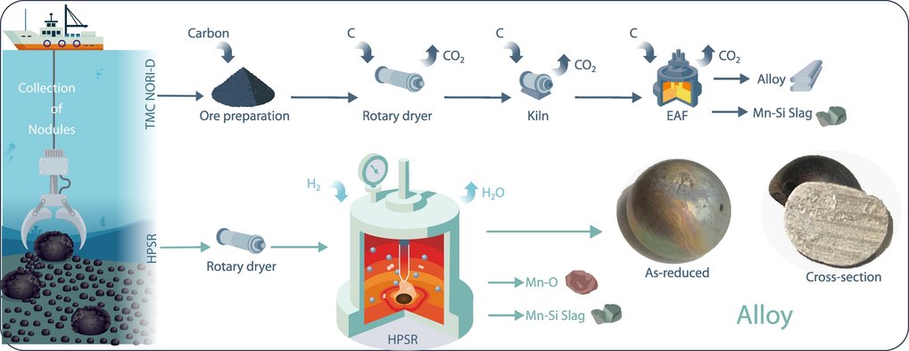 Multi-part graphic: The left-hand side shows how a ship with a grabber collects manganese nodules from the seabed. The right-hand side compares the conventional coal-based process with plasma reduction in an electric arc furnace.