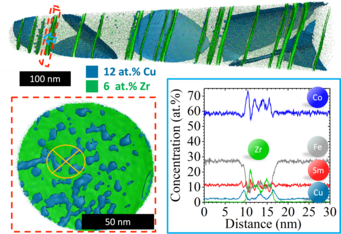 Atom probe reconstruction showing the distribution of the main phase within a SmCo permanent magnet. In the red box is a close-up on one of the Z-phase plates, and the blue isosurface shows the presence of Cu on the interface, which is also marked by arrows in the profile through this phase. The Cu partitions to the so-called 1:5 phase that helps with better separating the magnetic contributions of the individual grains of the so-called 2:17 hard magnetic phase, making the magnet stronger. Elemental concentration graphs and atom probe tomography measurements.