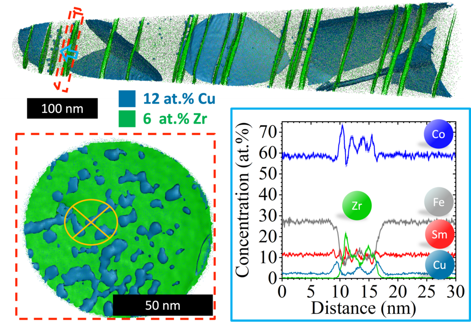Elemental concentration graphs and atom probe tomography measurements.