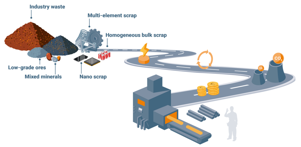 Icons showing scrap, low grade ores and industrial waste at the beginning of a road leading to CO2-free metal bars.