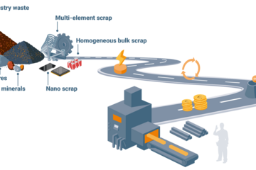 Icons showing scrap, low grade ores and industrial waste at the beginning of a road leading to CO2-free metal bars.