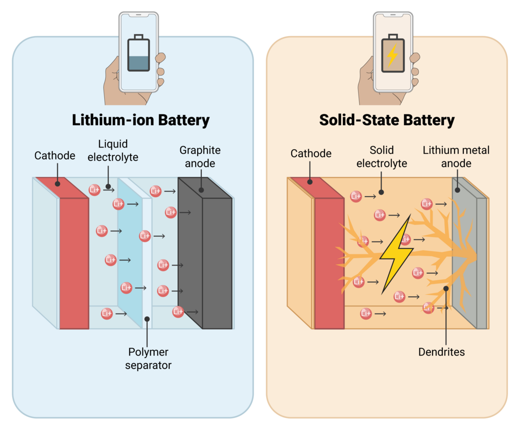 Illustration comparing lithium-ion and solid-state batteries.