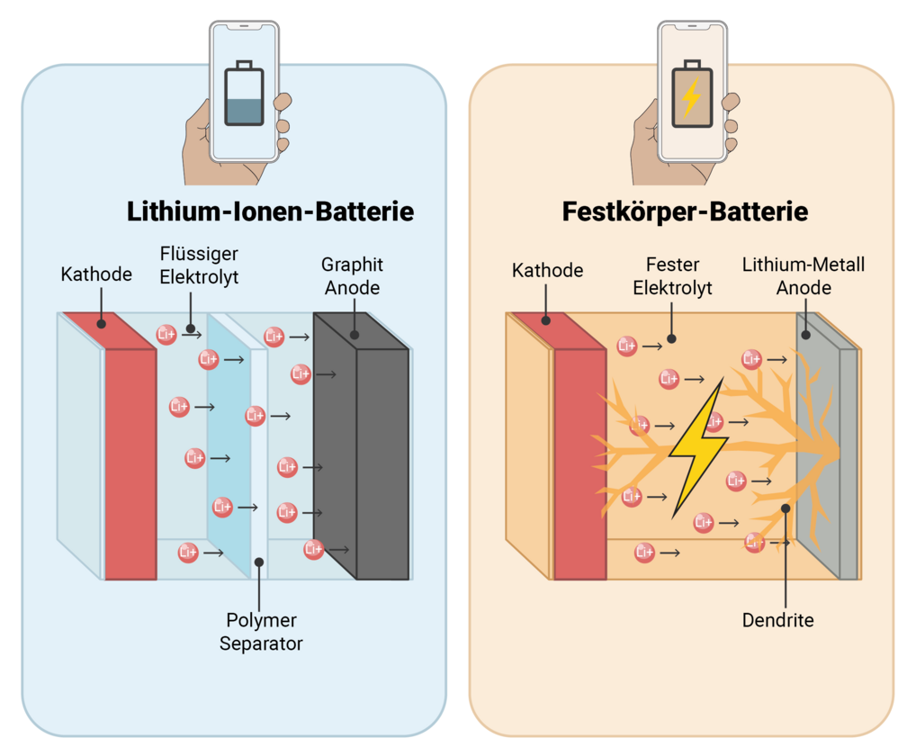 Aufbau einer Lithium-Ionen-Batterie im Vergleich zu einer Festkörper-Batterie.