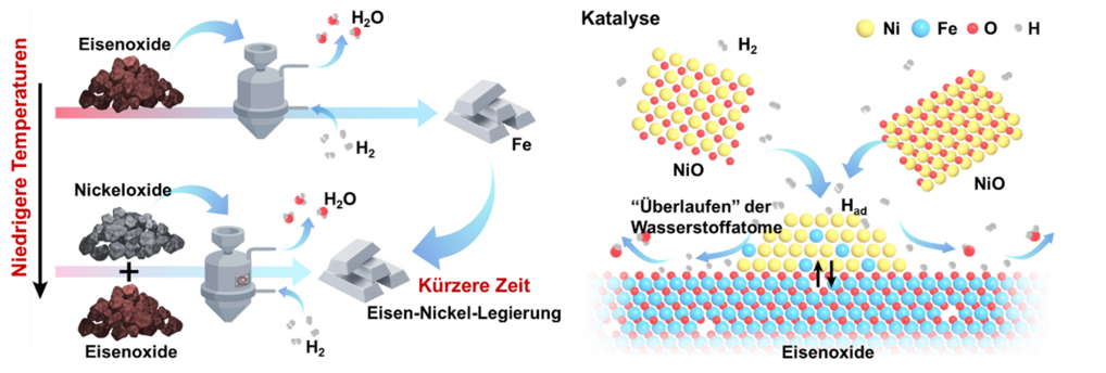Schematische Darstellung wie Nickeloxide als Katalysatoren die wasserstoff-basierte Herstellung von Stahl beschleunigen.