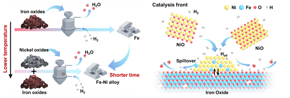 Explanatory illustration showing how nickel oxides act as catalysts for hydrogen-based steel production.