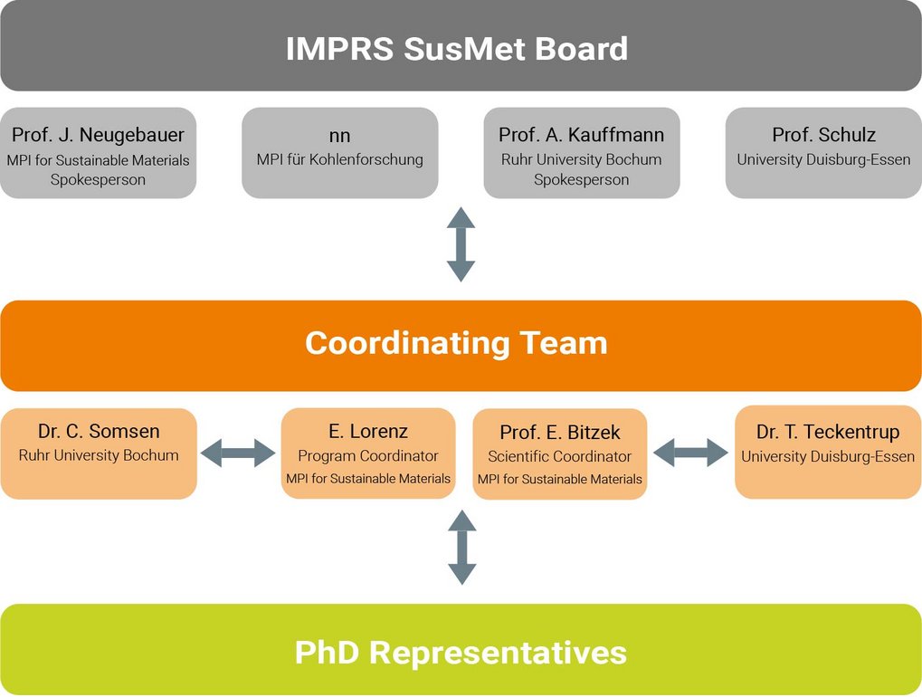 imprs susmet organisation