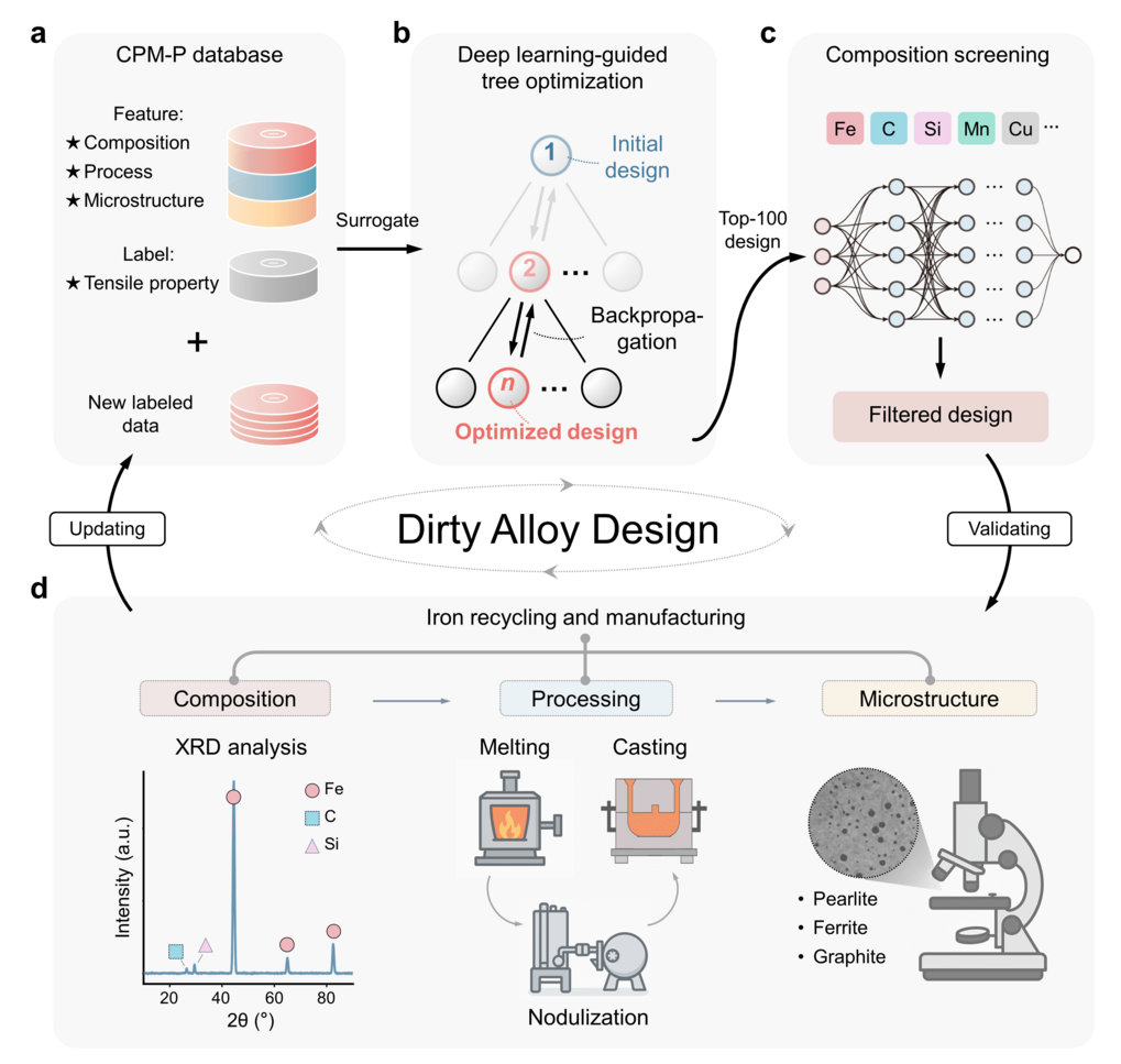 Schema zur Gestaltung von "Dirty Alloys" mit Datenbank, Deep Learning, Kompositionsscreening und Recyclingprozessen.